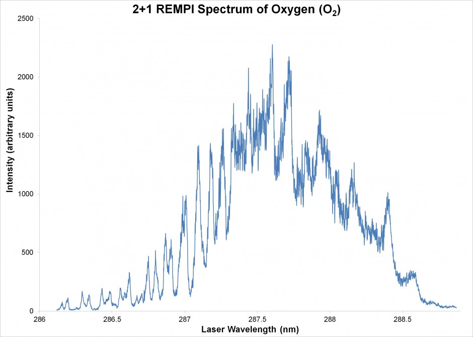 REMPI Spectrum of O2